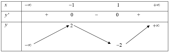 Hàm số nào sau đây đồng biến trên \(\mathbb{R}?\) (ảnh 2)