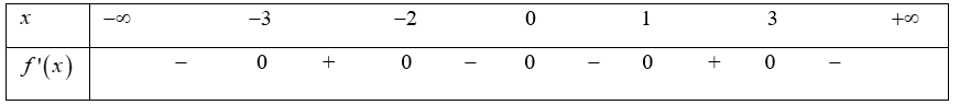 Cho hàm số \(f\left( x \right)\) có bảng xét dấu đạo hàm như hình bên dưới.\(x\)\( - \infty \)                    \( - 3\)                     \( - 2\)                   0                   1 (ảnh 1)