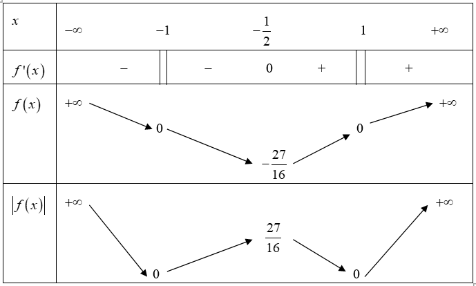 Hàm số \(y = \left| {{{\left( {x - 1} \right)}^3}\left( {x + 1} \right)} \right|\) có bao nhiêu điểm cực trị? (ảnh 1)