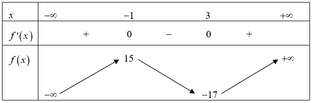 Cho hàm số \(y = f\left( x \right)\) có bảng biến thiên như sau:\(x\)\( - \infty \)                         \( - 1\)                            3                           \( + \infty \)\(f'\ (ảnh 1)