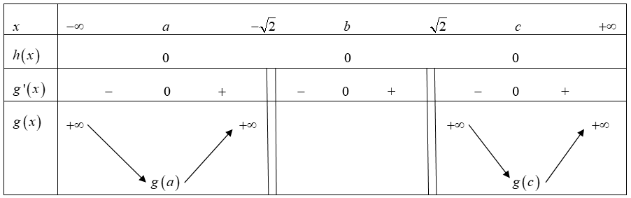 Số nghiệm của phương trình \({e^{\frac{{{x^2}}}{2} + x - 2020}} = \ln \left( {{x^2} - 2} \right) + \frac{{{x^2}}}{2} - x + 2018\) là (ảnh 1)