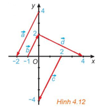 Trong Hình 4.12, hãy chỉ ra các vecto cùng phương. Các vecto ngược hướng và các cặp (ảnh 1)