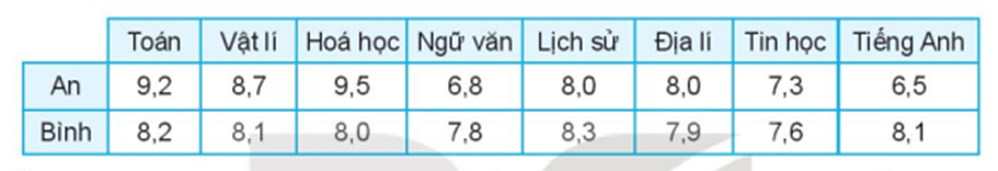 Dưới đây là điểm trung bình môn học kì I của hai bạn An và Bình: (ảnh 1)