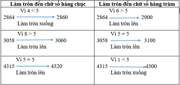 Làm tròn các số 2864; 3058 và 4315 đến chữ số hàng chục, hàng trăm (ảnh 1)