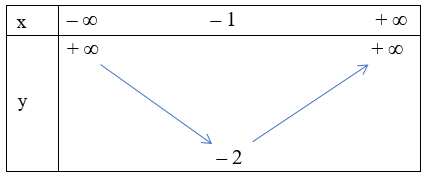 Hàm số y = x^2 + 2x – 1 có bảng biến thiên là (ảnh 1)