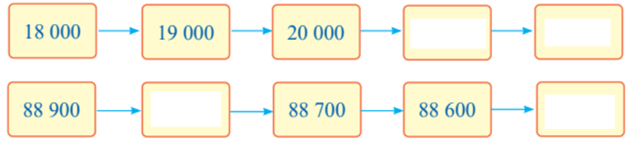 Số? 18 000 19 000 20 000 88 900 88 700 88 600  (ảnh 1)