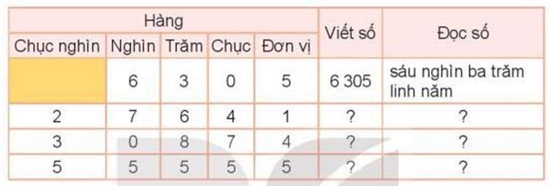 Hoàn thành bảng sau (theo mẫu):  Hàng Chục nghìn Nghìn Trăm Chục (ảnh 1)