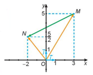 Cho hình vẽ sau: Hãy biểu thị mỗi vecto OM , vecto ON theo các vecto (ảnh 1)