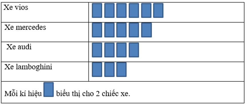 Quan sát biểu đồ tranh sau: Số chiếc xe cửa hàng bán được trong 1 tháng (ảnh 1)