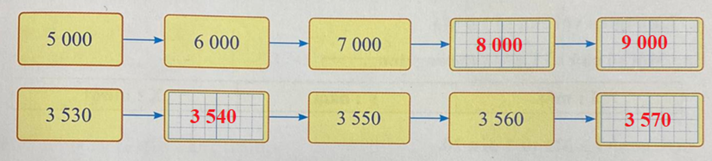 Số 5 000 6 000 7 000 3 530 3 550 3 560 (ảnh 2)