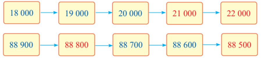 Số? 18 000 19 000 20 000 88 900 88 700 88 600  (ảnh 2)