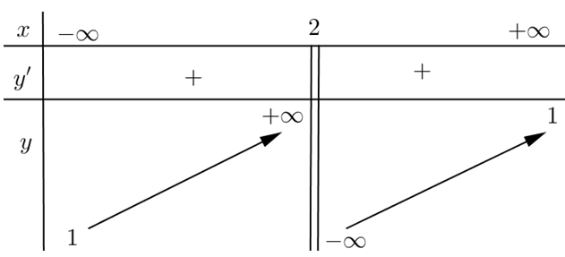 Hàm số nào dưới đây có bảng biến thiên như hình vẽ sau? (ảnh 1)