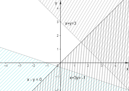 Miền nghiệm của hệ bất phương trình x - y < 0; x + 3y > -1; x + y < 3 (ảnh 1)