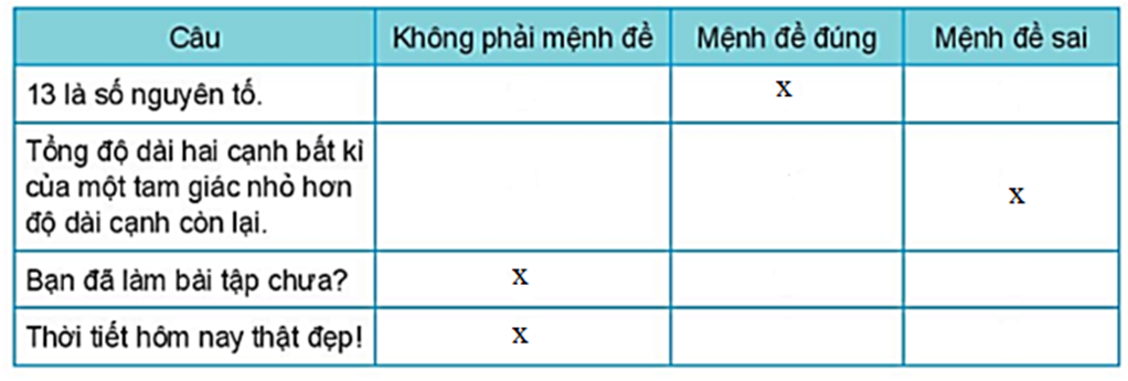 Thay dấu “?” bằng dấu “x” vào ô thích hợp trong bảng sau: (ảnh 2)