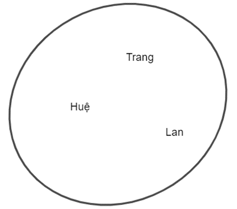 Biểu diễn các tập hợp sau bằng sơ đồ Ven:  a) A = {0; 1; 2; 3}; (ảnh 2)