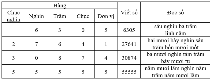 Hoàn thành bảng sau (theo mẫu):  Hàng Chục nghìn Nghìn Trăm Chục (ảnh 2)