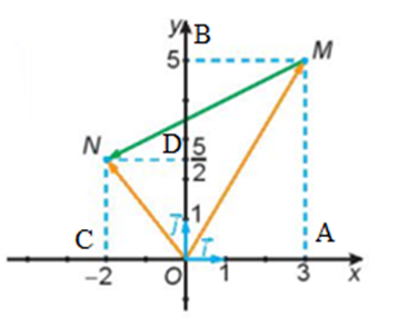 Cho hình vẽ sau: Hãy biểu thị mỗi vecto OM , vecto ON theo các vecto (ảnh 2)