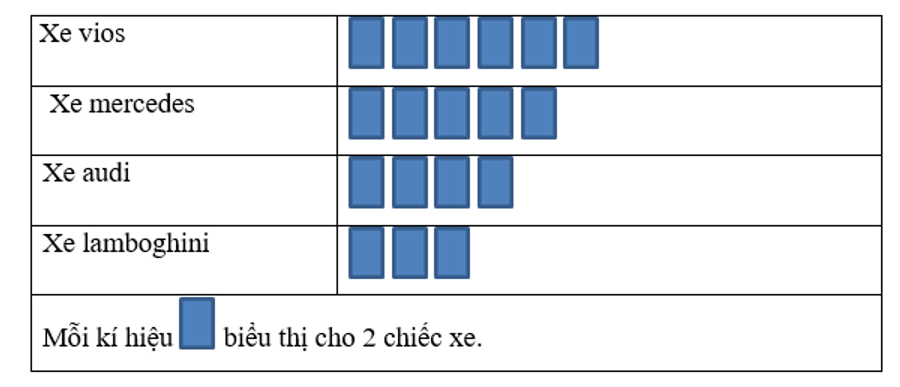 Quan sát biểu đồ tranh sau:  Số chiếc xe cửa hàng bán được trong 1 tháng  (ảnh 1)