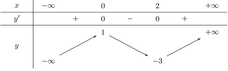 Cho phương trình x^3 - 3x^2 + 1 - m = 0 (1) Tìm tất cả các giá trị của tham số m để phương trình (1) có ba nghiệm x1, x2, x3 thỏa mãn x1 < 1 < x2 < x3 (ảnh 1)