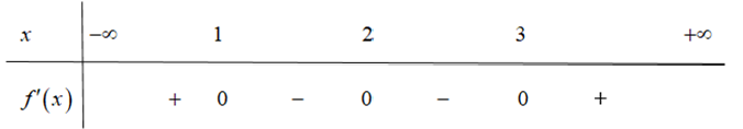 Cho hàm số  y = f(x) thỏa mãn  f'(x) = (x - 1)(x- 2)^2(x-3) với mọi x thuộc R. Hàm số y = f(x)  đạt cực đại tại: (ảnh 1)