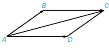 Cho hình bình hành ABCD. Tìm mối quan hệ giữa hai vecto vecto AB + vecto AD và vecto AC (ảnh 1)