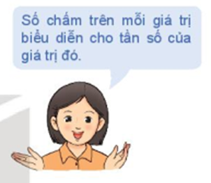 Cho hai biểu đồ chấm điểm biểu diễn hãi mẫu số liệu A, B như sau: (ảnh 2)