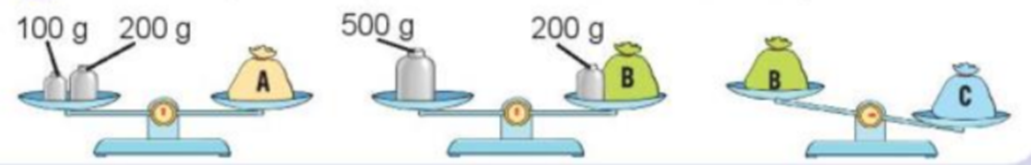 Túi nào nặng nhất trong ba túi A, B, C như hình dưới đây? (ảnh 1)