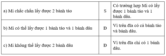 Đ, S ? Rô-bốt bê khay có 4 cái bánh: 3 bánh táo và 1 bánh dâu (ảnh 3)