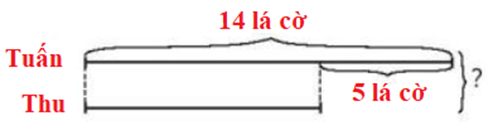 Hoàn thành tóm tắt bài bài giải. Tuấn cắt được 14 lá cờ. Thu cắt được ít hơn Tuấn 5 lá cờ (ảnh 2)