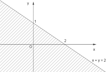 Miền nghiệm của bất phương trình x + y < 1 là miền không bị gạch trong (ảnh 4)