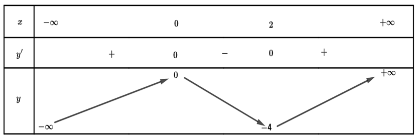 Cho hàm số f(x) = trị tuyệt đối x ^3 - 3x^2 + m với m thuộc [-4;4] là tham số. Có bao nhiêu giá trị nguyên của m để hàm số y = f(x) có đúng 3 điểm cực trị? (ảnh 1)