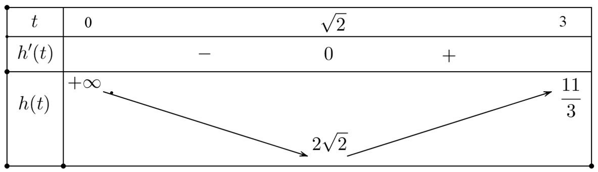 Tìm số các số nguyên dương a không vượt quá 10 để phương trình 9^ 1 - 1/x - a. 3^1 - 1/x^2 + 2 = 0  có hai nghiệm phân biệt. (ảnh 1)