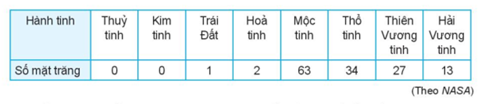 Hãy chọn số đặc trưng đo xu thế trung tâm của mỗi mẫu số liệu sau. Giải thích và tính  (ảnh 1)