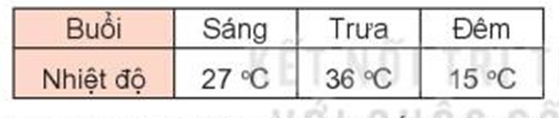 Dự báo nhiệt độ không khí vào các buổi trong ngày ở một (ảnh 1)