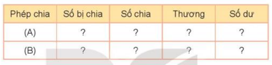 a) Tính: (A) 15827 : 5 (B) 26167 : 4 b) Số: Phép chia Số bị chia (ảnh 2)