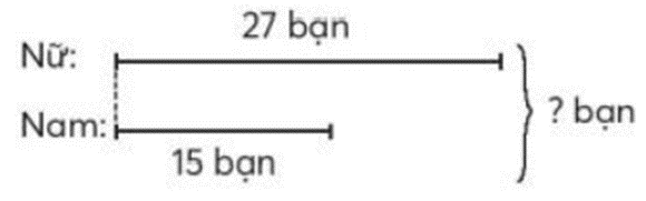 Đội văn nghệ trường em có 27 bạn nữ và 15 bạn nam. Hỏi đội văn nghệ trường em  (ảnh 1)