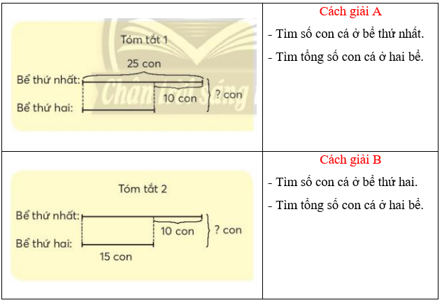 Chọn cách giải phù hợp với tóm tắt. (ảnh 1)