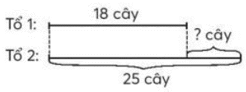 Tổ 1 trồng được 18 cây, tổ 2 trồng được 25 cây. Hỏi tổ 2 trồng được nhiều hơn tổ 1  (ảnh 1)