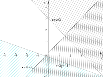 Miền nghiệm của hệ bất phương trình x - y < 0; x + 3y > -1 và x + y < 3 (ảnh 5)