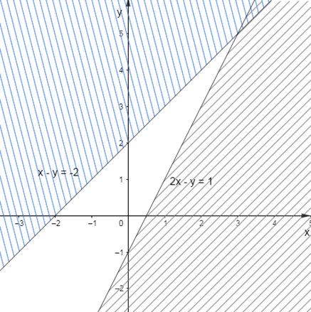 Miền không gạch chéo trong hình vẽ dưới đây (không chứa bờ), biểu diễn (ảnh 1)