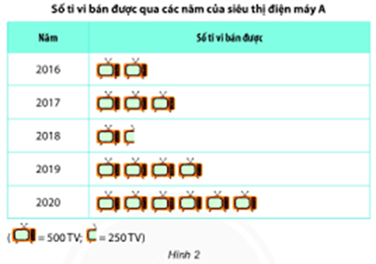 Quan sát biểu đồ tranh sau: Số ti vi bán được qua các năm của siêu thị điện máy A (ảnh 1)