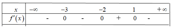 Cho hàm số y = f(x) có đạo hàm liên tục trên R và dấu của đạo hàm cho bởi bảng sau:  Hàm số có mấy điểm cực trị? (ảnh 1)
