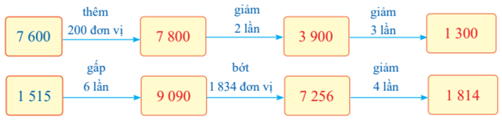 Số? 7 600 thêm 200 đơn vị giảm 2 lần giảm 3 lần 1 515 gấp 6 lần bớt 1 834 đơn vị (ảnh 2)