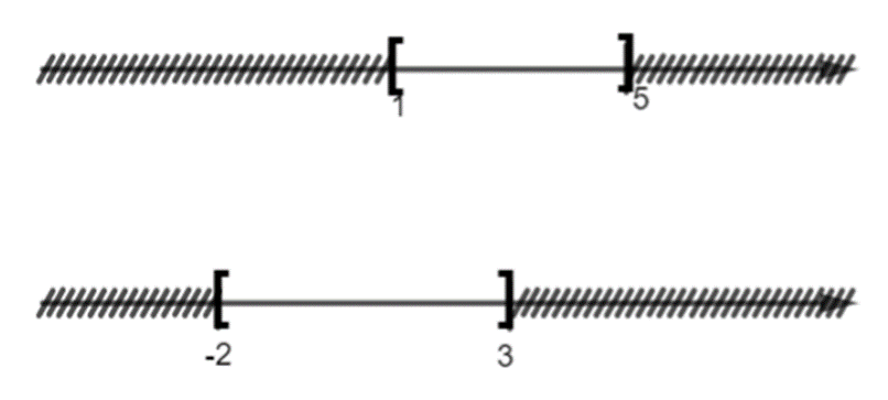 Cho các tập hợp C = [1;5] và D = [-2;3]. Hãy xác định tập C cắt D. (ảnh 1)