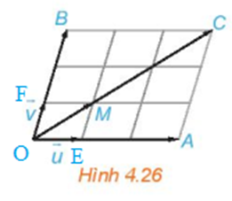 Hãy chỉ ra trên Hình 4.25 hai vecto 3( ecto u + vecto v) và 3 vecto u + 3 vecto v (ảnh 1)