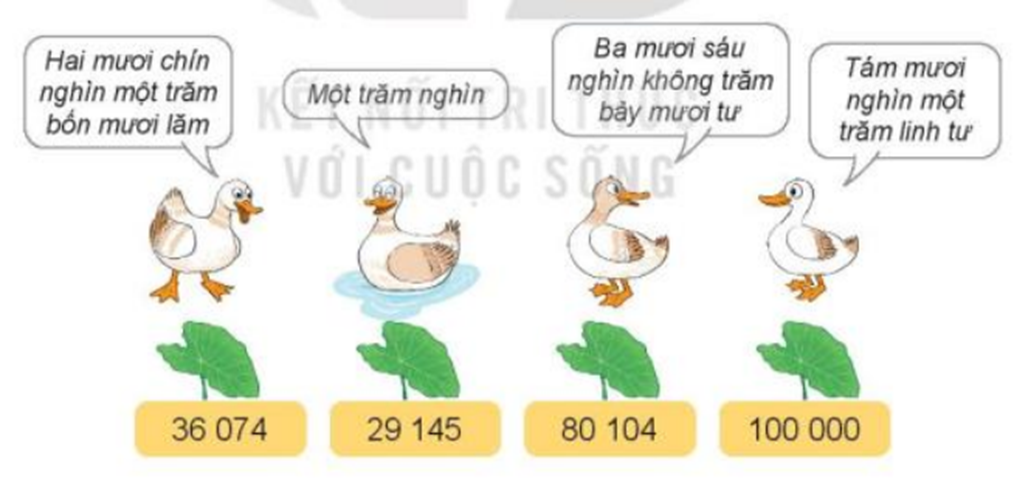 Chọn số thích hợp với cách đọc: Hai mươi chín nghìn một trăm (ảnh 1)