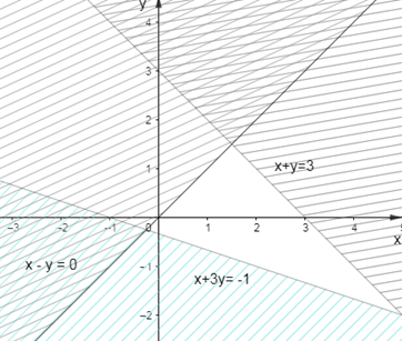 Miền nghiệm của hệ bất phương trình x - y < 0; x + 3y > -1; x + y < 3 (ảnh 2)