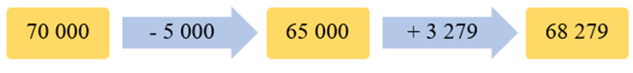 Điền số còn thiếu vào ô trống 70 000 - 5 000 ? + 3 279 ? (ảnh 3)