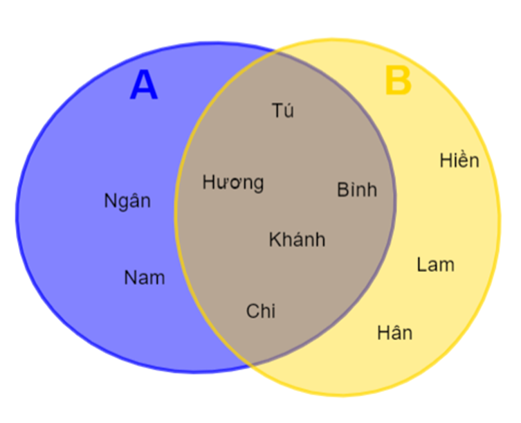 Hãy biểu diễn tập hợp bằng biểu đồ Ven, với A, B được cho trong HĐ1. (ảnh 1)