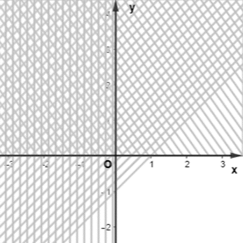 Biểu diễn miền nghiệm của mỗi hệ bất phương trình sau trên mặt phẳng tọa độ: (ảnh 1)